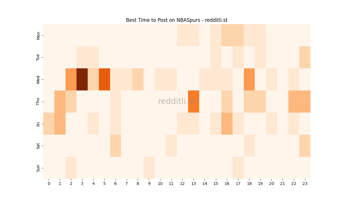 Best posting times heatmap for r/NBASpurs