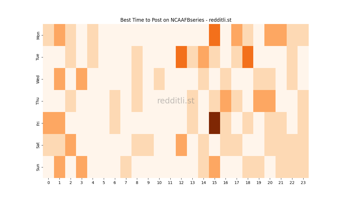 Best posting times heatmap for r/NCAAFBseries
