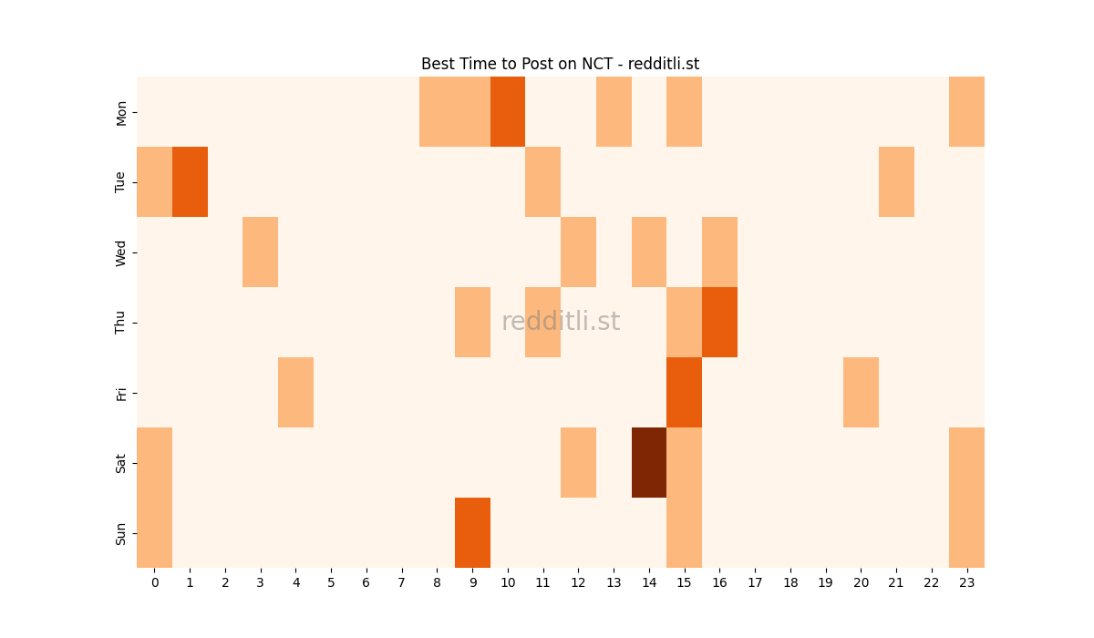 Best posting times heatmap for r/NCT