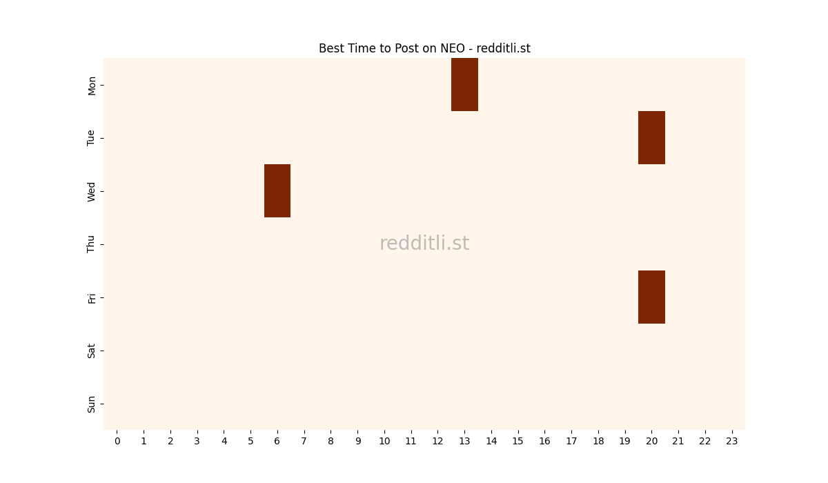 Best posting times heatmap for r/NEO