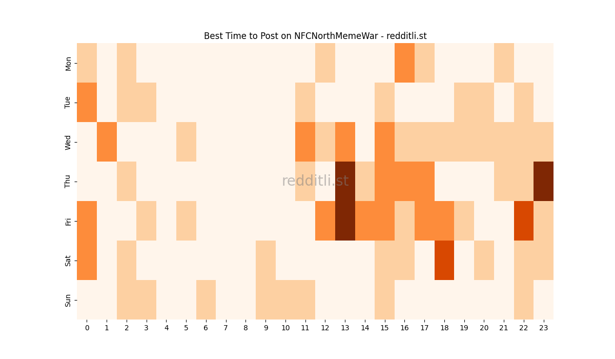 Best posting times heatmap for r/NFCNorthMemeWar
