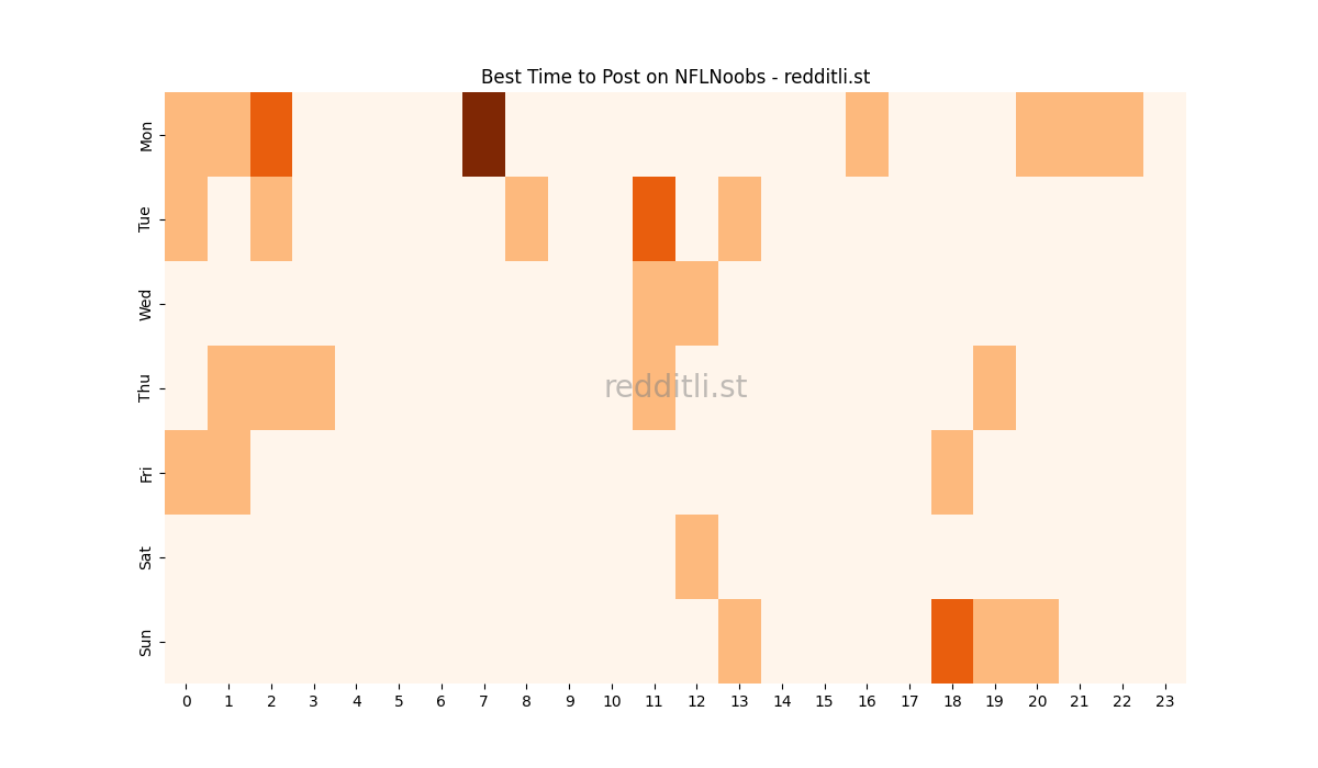 Best posting times heatmap for r/NFLNoobs