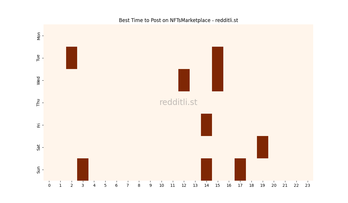 Best posting times heatmap for r/NFTsMarketplace