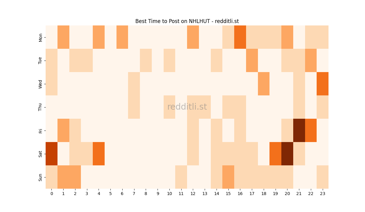 Best posting times heatmap for r/NHLHUT