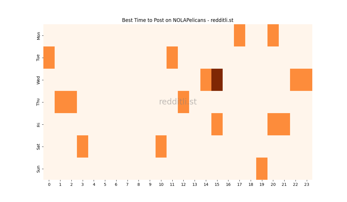 Best posting times heatmap for r/NOLAPelicans