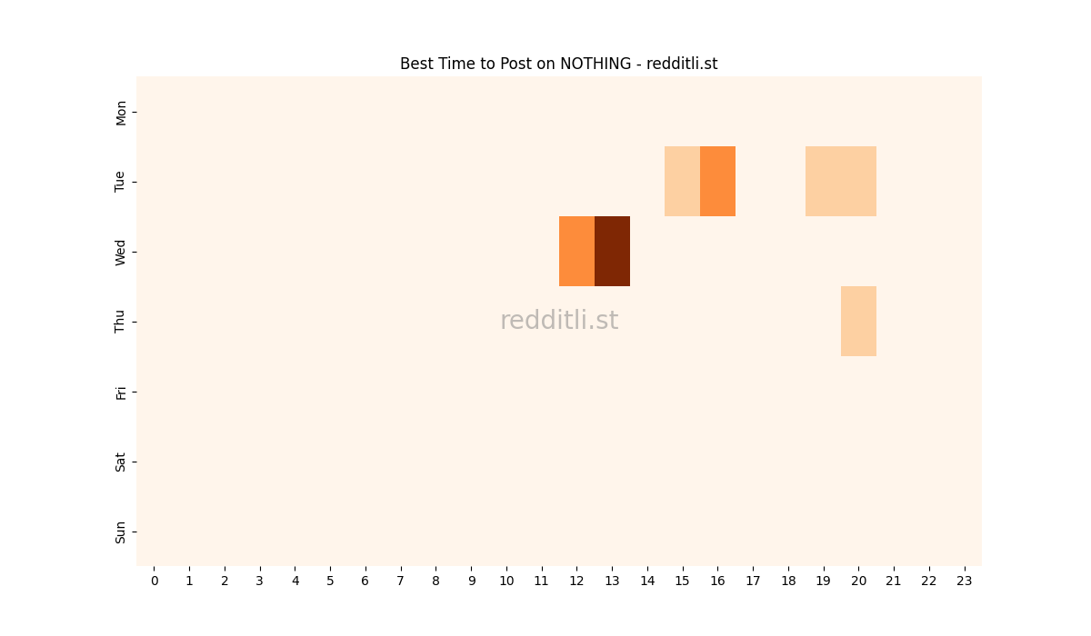 Best posting times heatmap for r/NOTHING