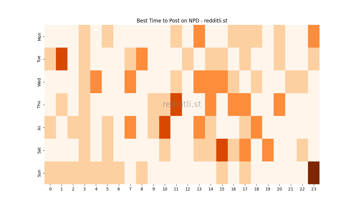 Best posting times heatmap for r/NPD