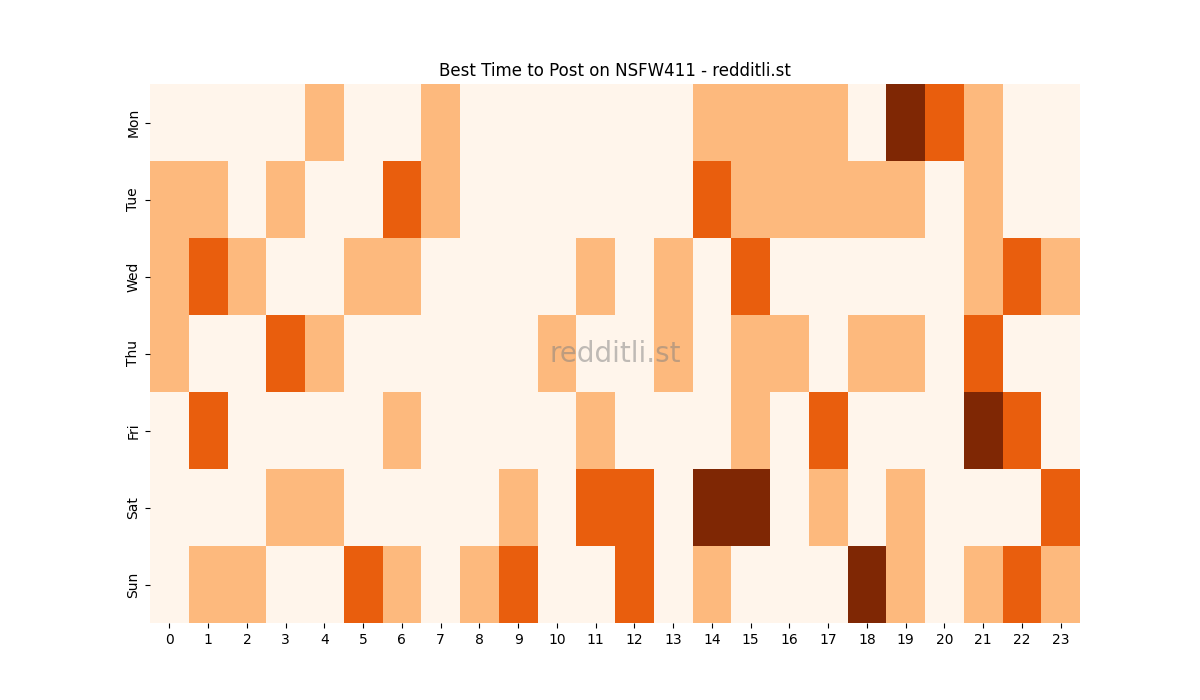 Best posting times heatmap for r/NSFW411