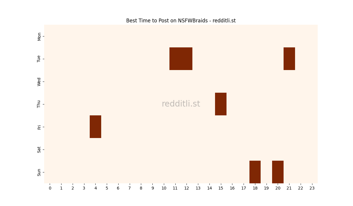 Best posting times heatmap for r/NSFWBraids