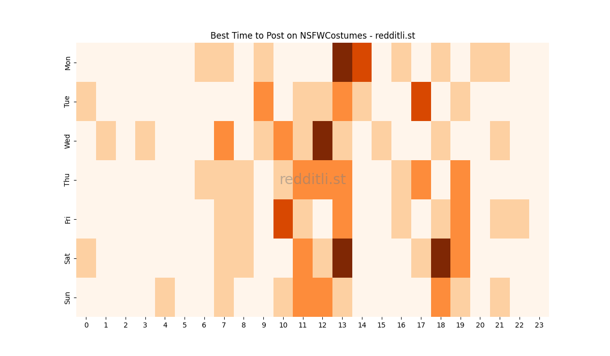 Best posting times heatmap for r/NSFWCostumes