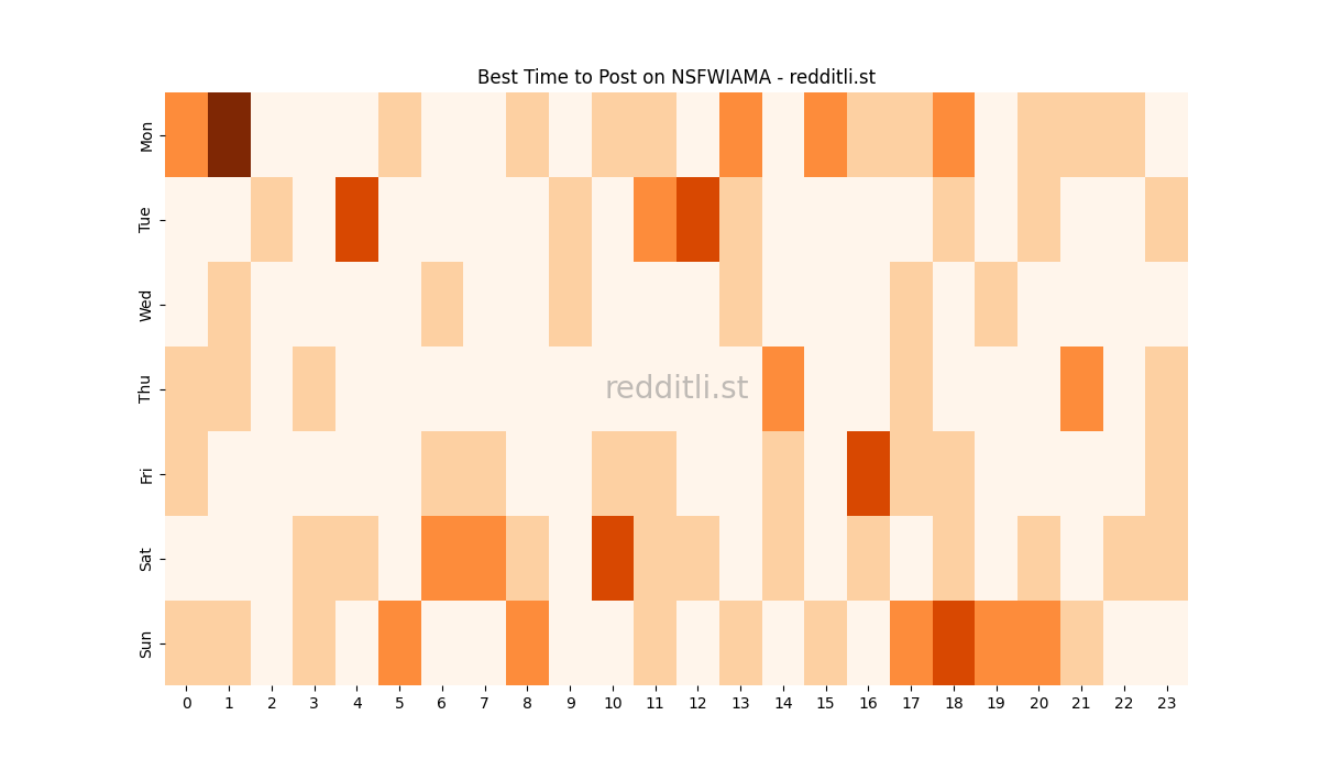 Best posting times heatmap for r/NSFWIAMA