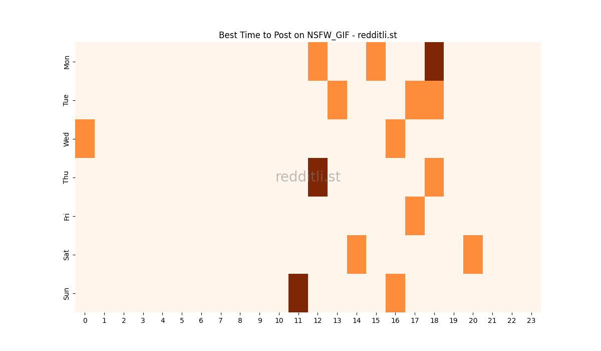 Best posting times heatmap for r/NSFW_GIF