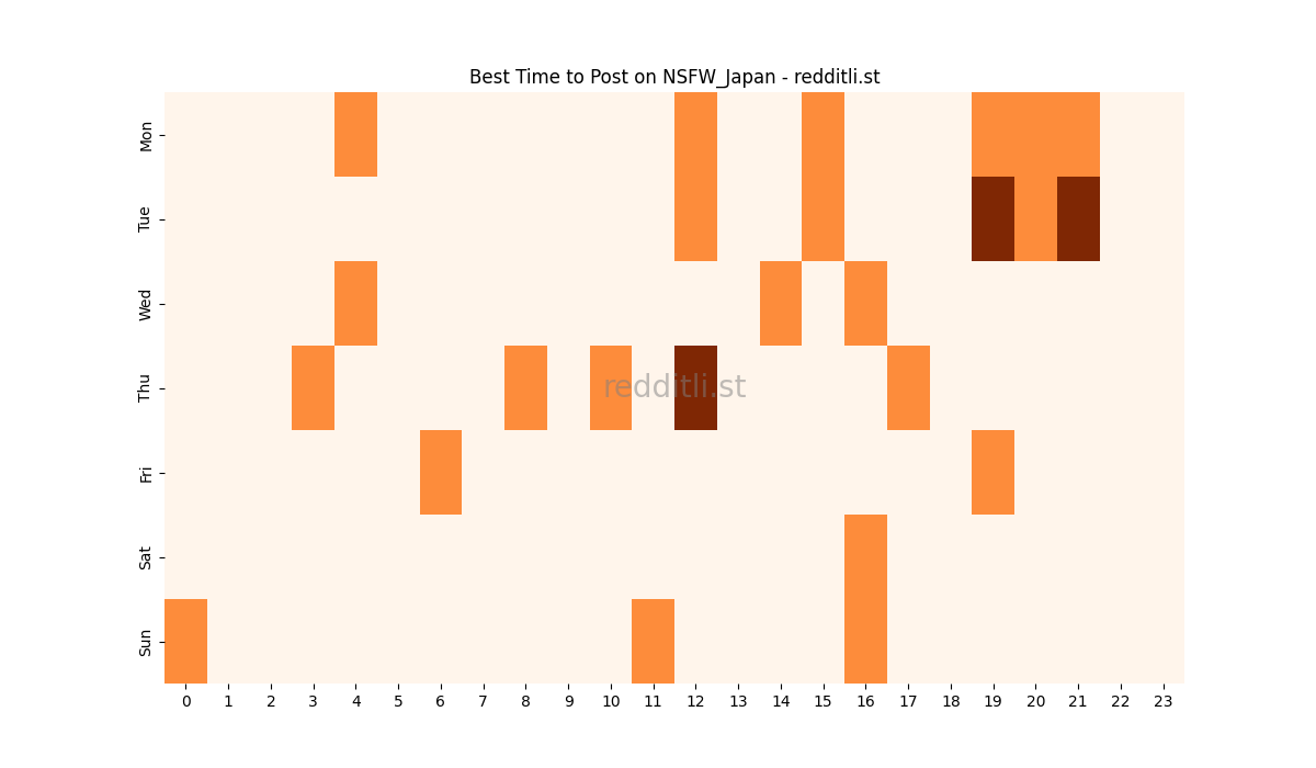 Best posting times heatmap for r/NSFW_Japan