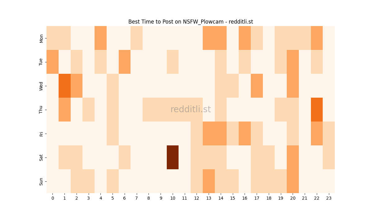 Best posting times heatmap for r/NSFW_Plowcam