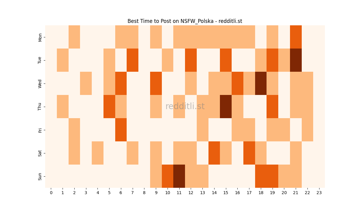 Best posting times heatmap for r/NSFW_Polska