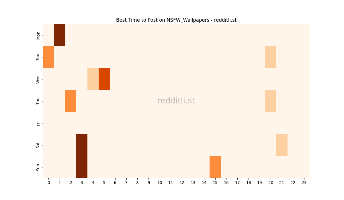 Best posting times heatmap for r/NSFW_Wallpapers