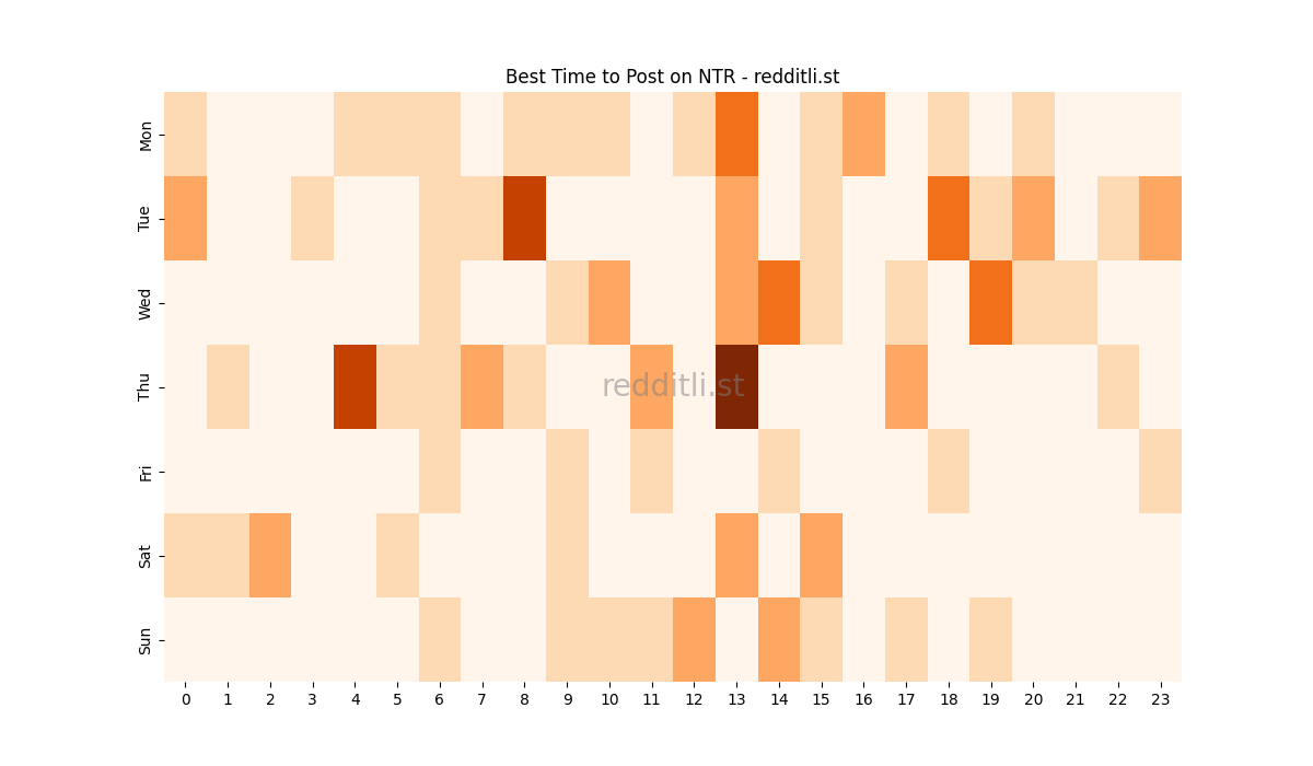 Best posting times heatmap for r/NTR