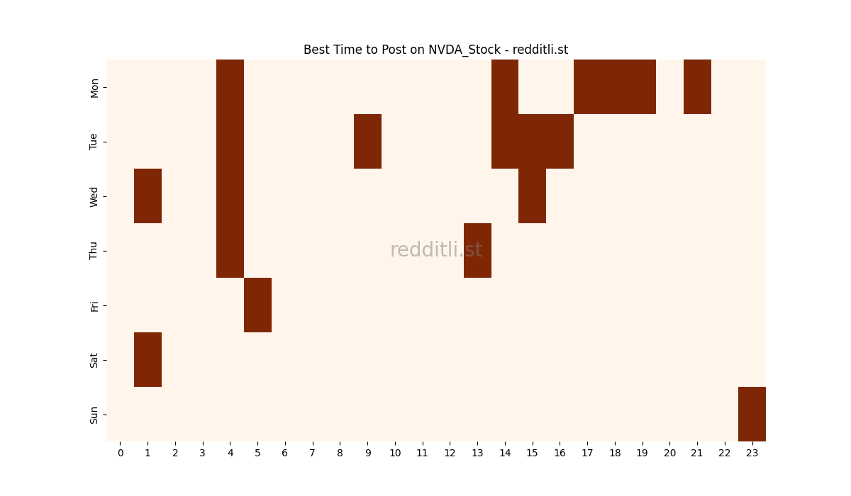 Best posting times heatmap for r/NVDA_Stock