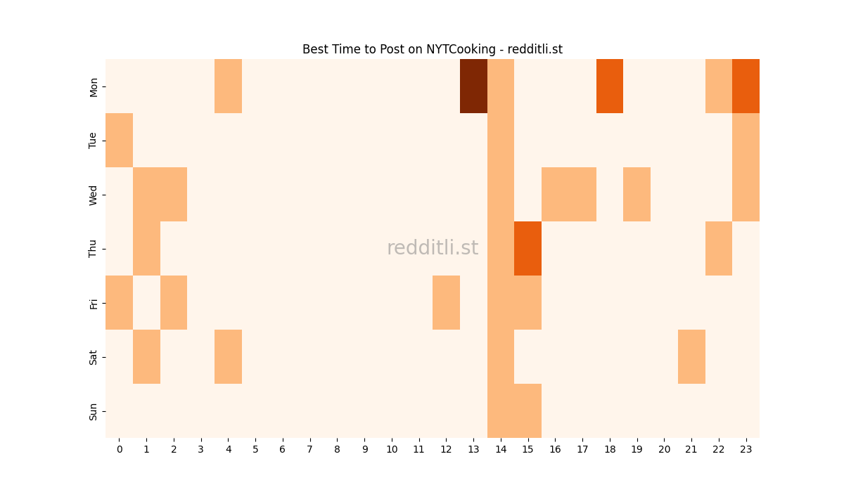 Best posting times heatmap for r/NYTCooking