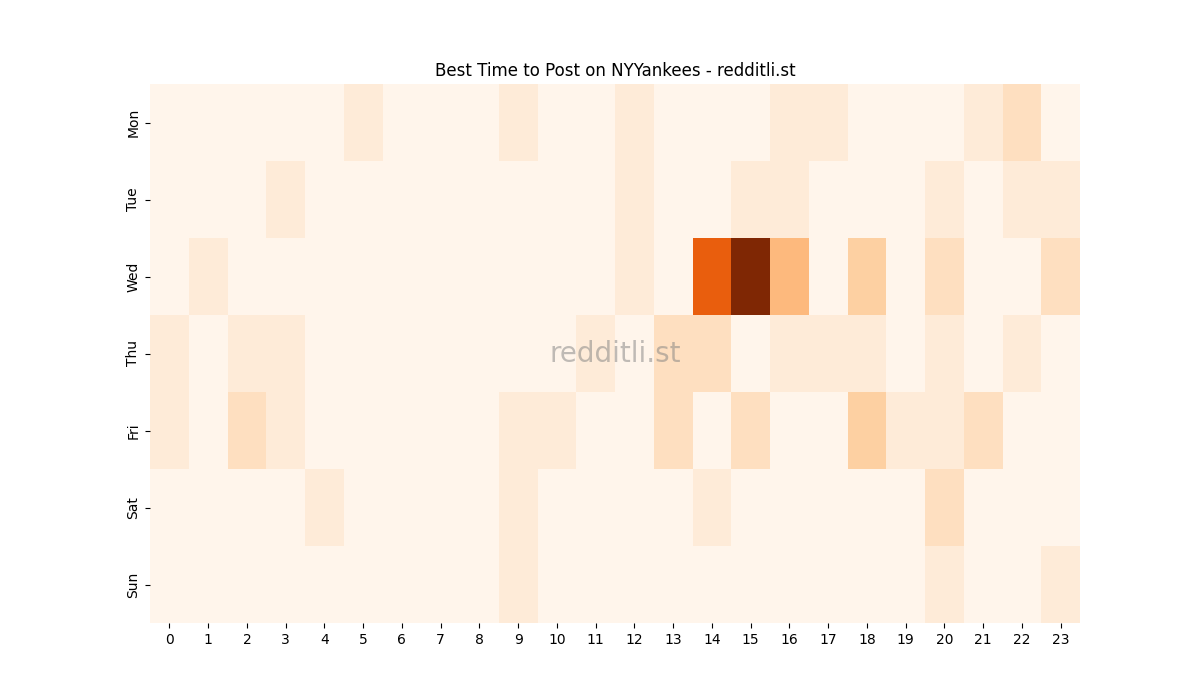 Best posting times heatmap for r/NYYankees