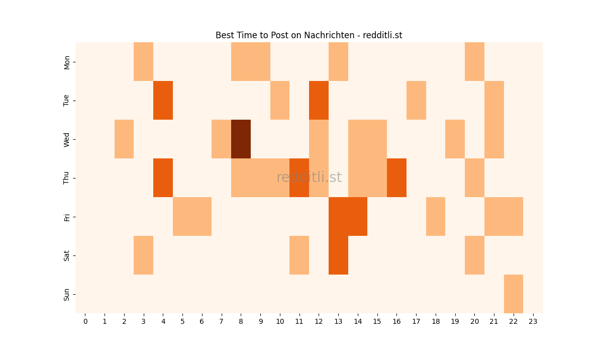 Best posting times heatmap for r/Nachrichten