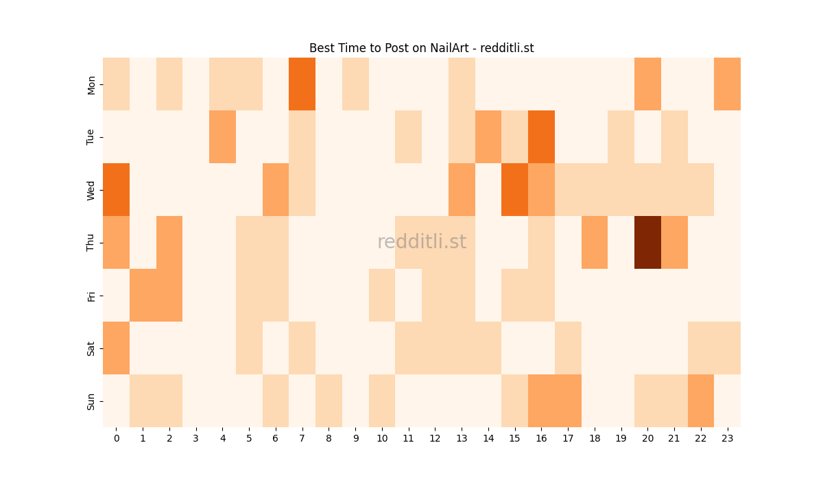 Best posting times heatmap for r/NailArt