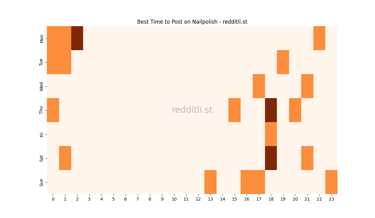 Best posting times heatmap for r/Nailpolish