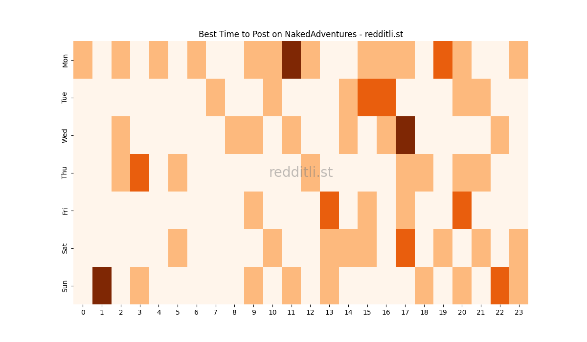 Best posting times heatmap for r/NakedAdventures