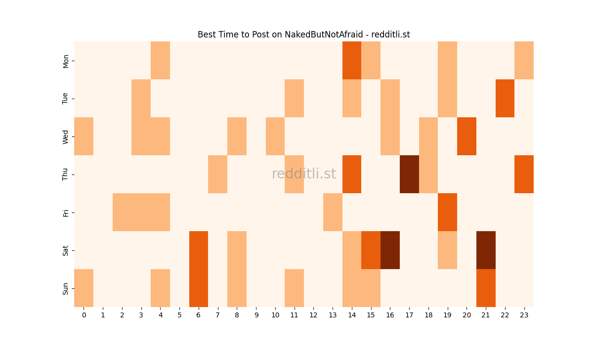 Best posting times heatmap for r/NakedButNotAfraid