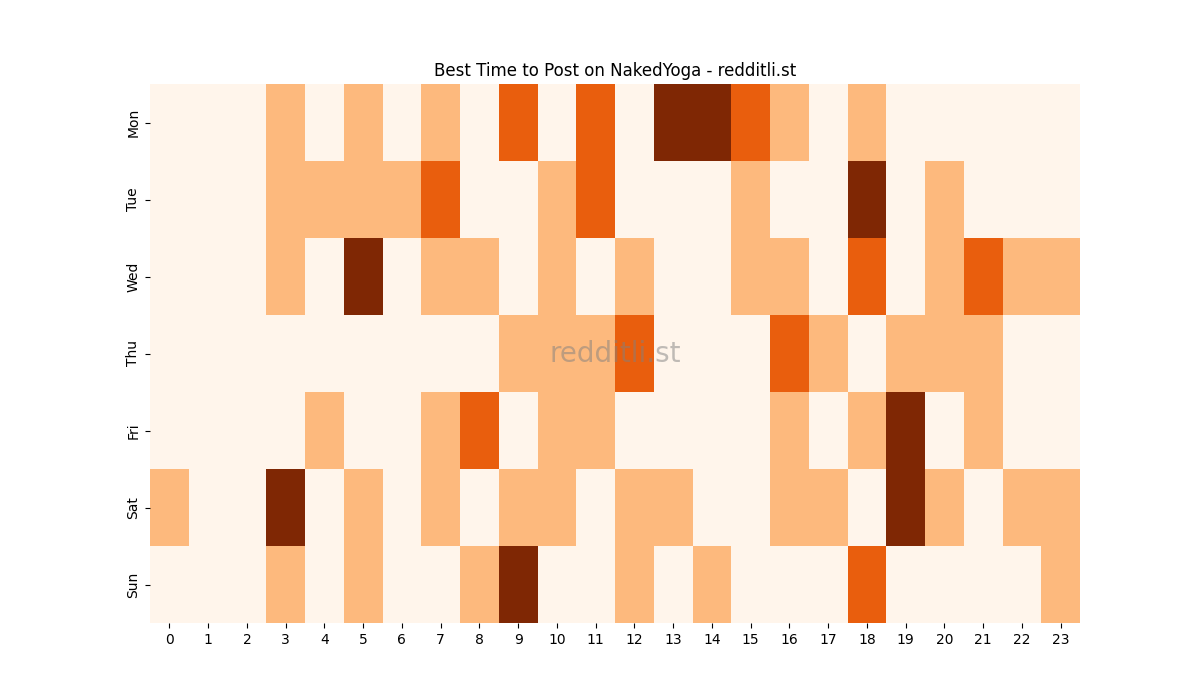 Best posting times heatmap for r/NakedYoga