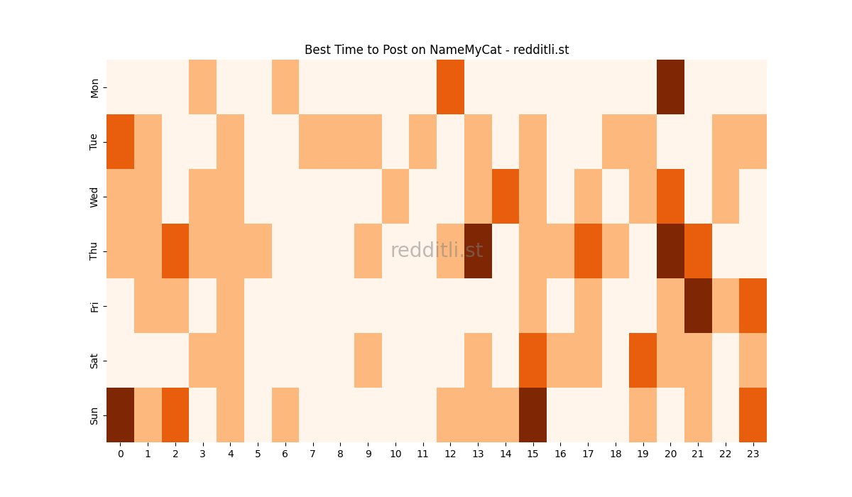 Best posting times heatmap for r/NameMyCat