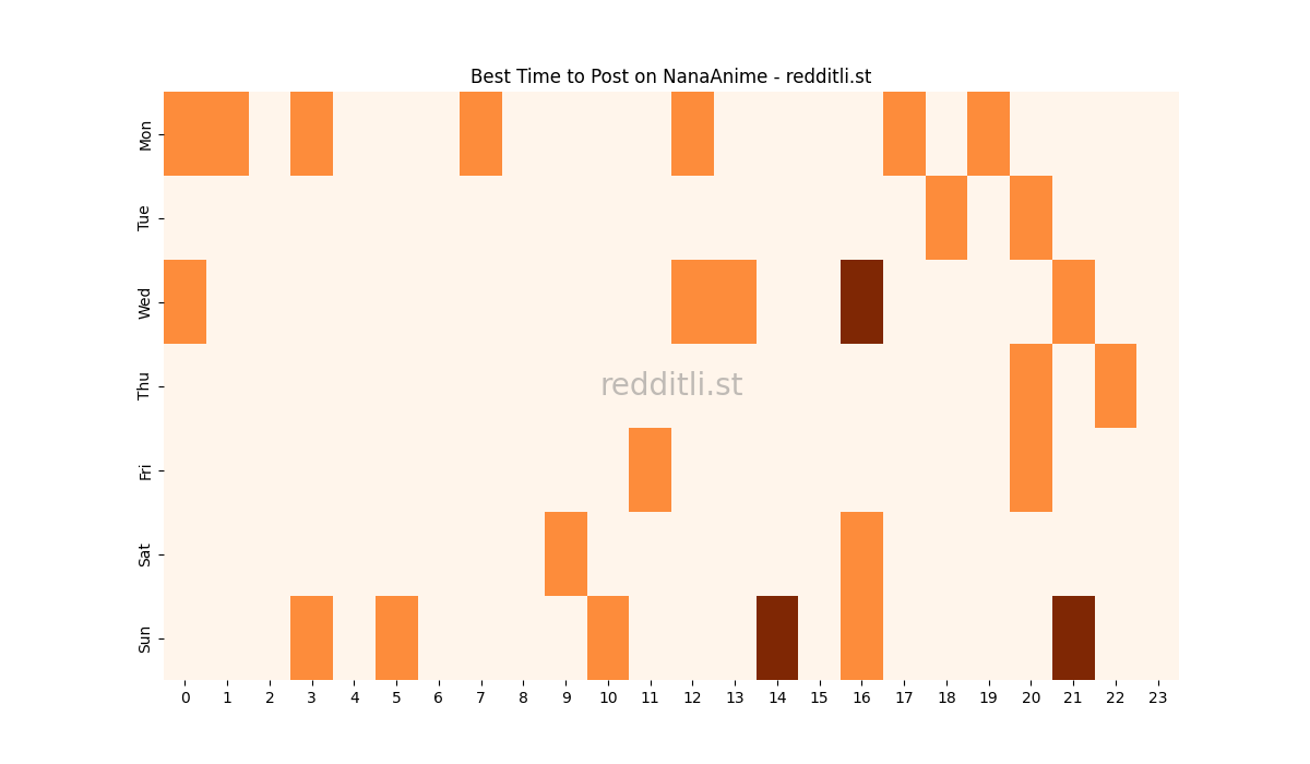 Best posting times heatmap for r/NanaAnime