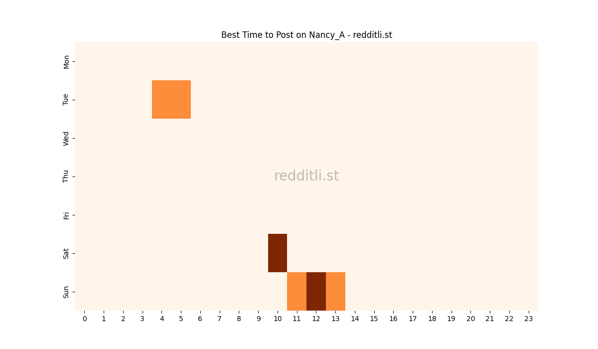 Best posting times heatmap for r/Nancy_A