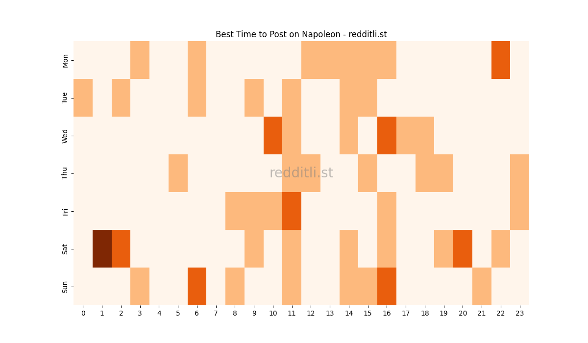Best posting times heatmap for r/Napoleon