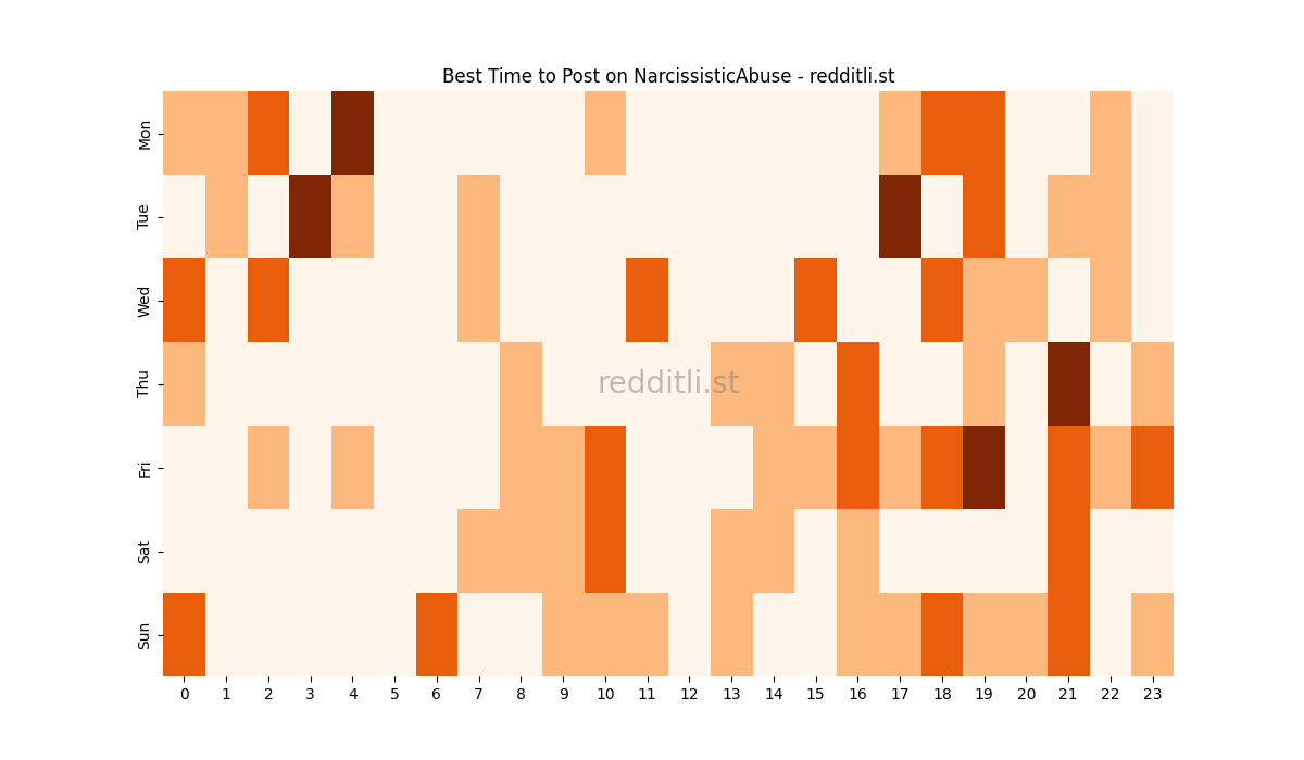 Best posting times heatmap for r/NarcissisticAbuse