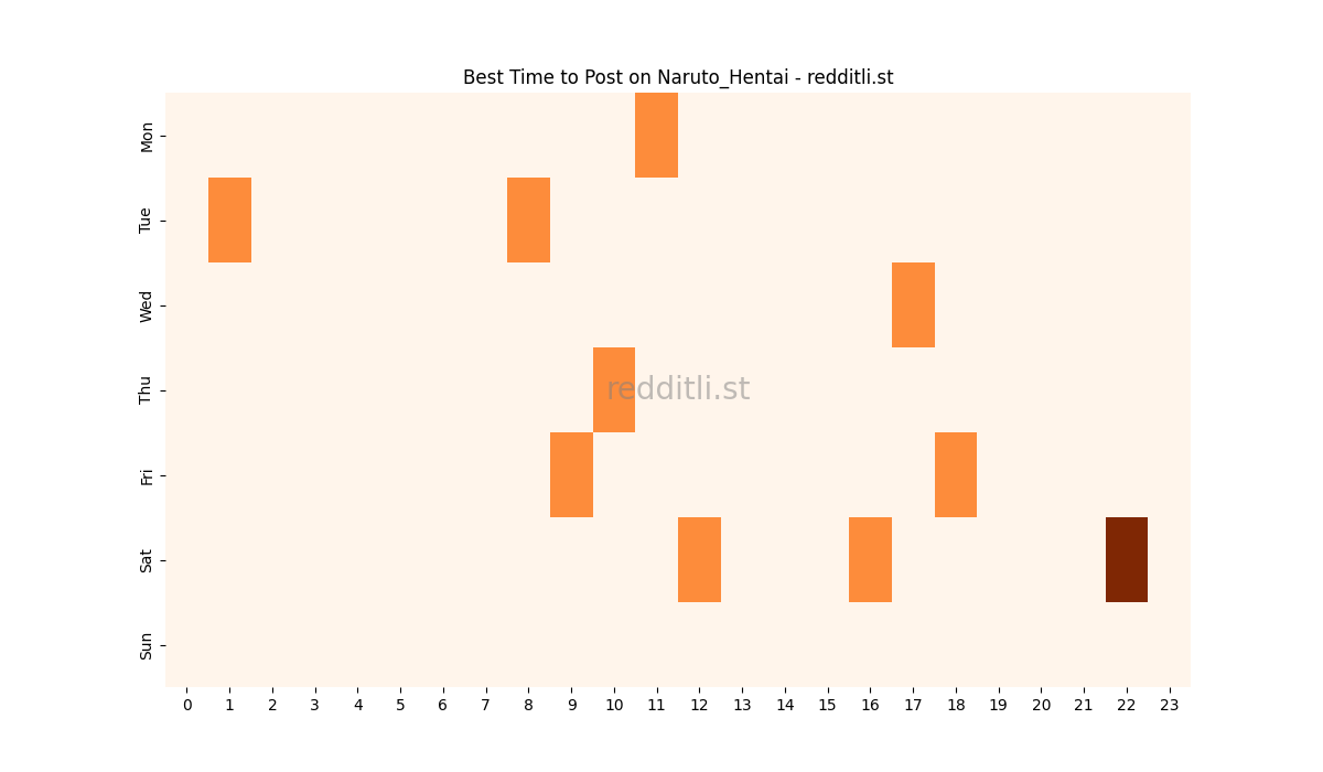 Best posting times heatmap for r/Naruto_Hentai