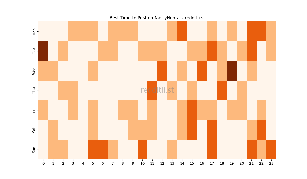 Best posting times heatmap for r/NastyHentai