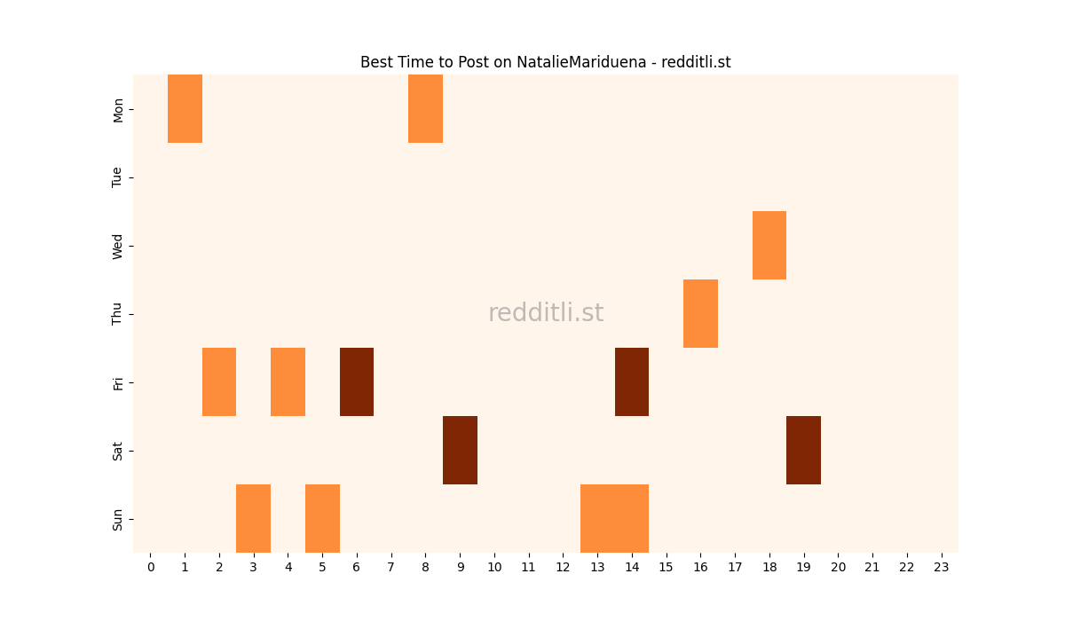 Best posting times heatmap for r/NatalieMariduena