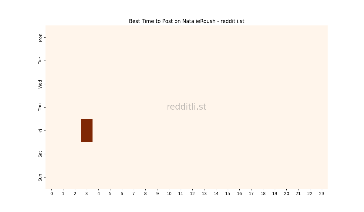 Best posting times heatmap for r/NatalieRoush