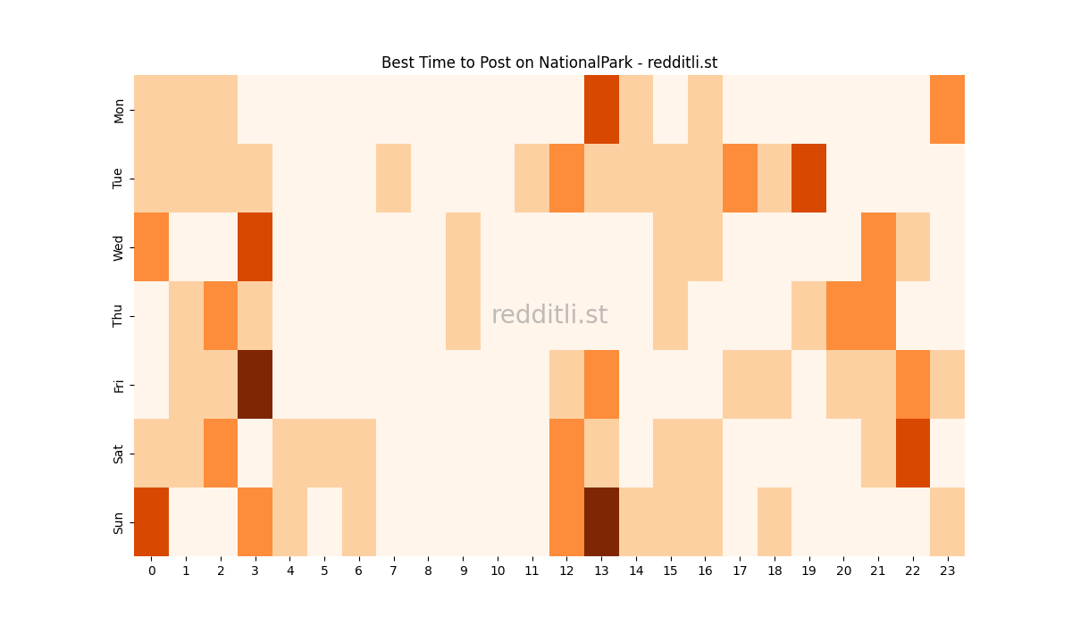 Best posting times heatmap for r/NationalPark
