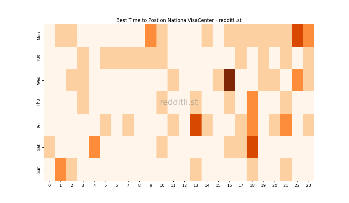 Best posting times heatmap for r/NationalVisaCenter