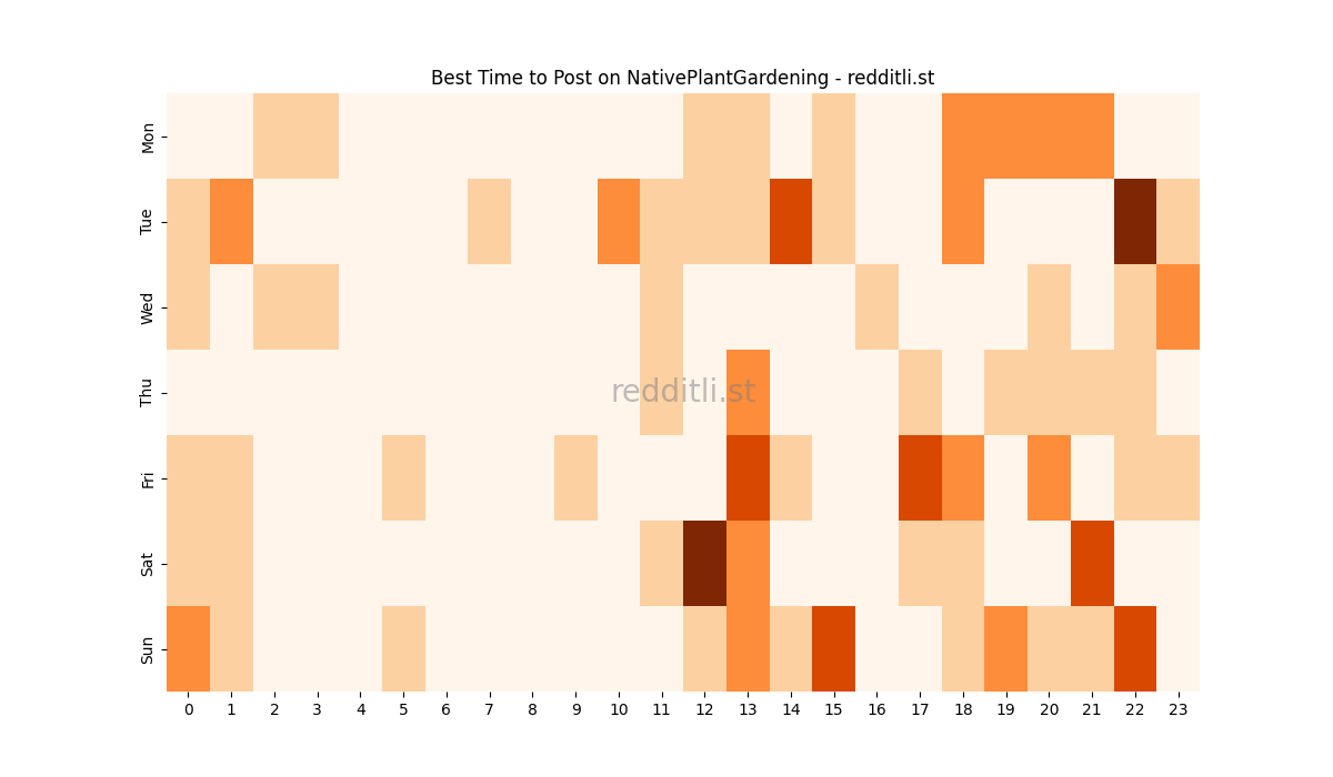 Best posting times heatmap for r/NativePlantGardening