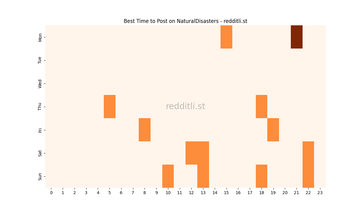 Best posting times heatmap for r/NaturalDisasters