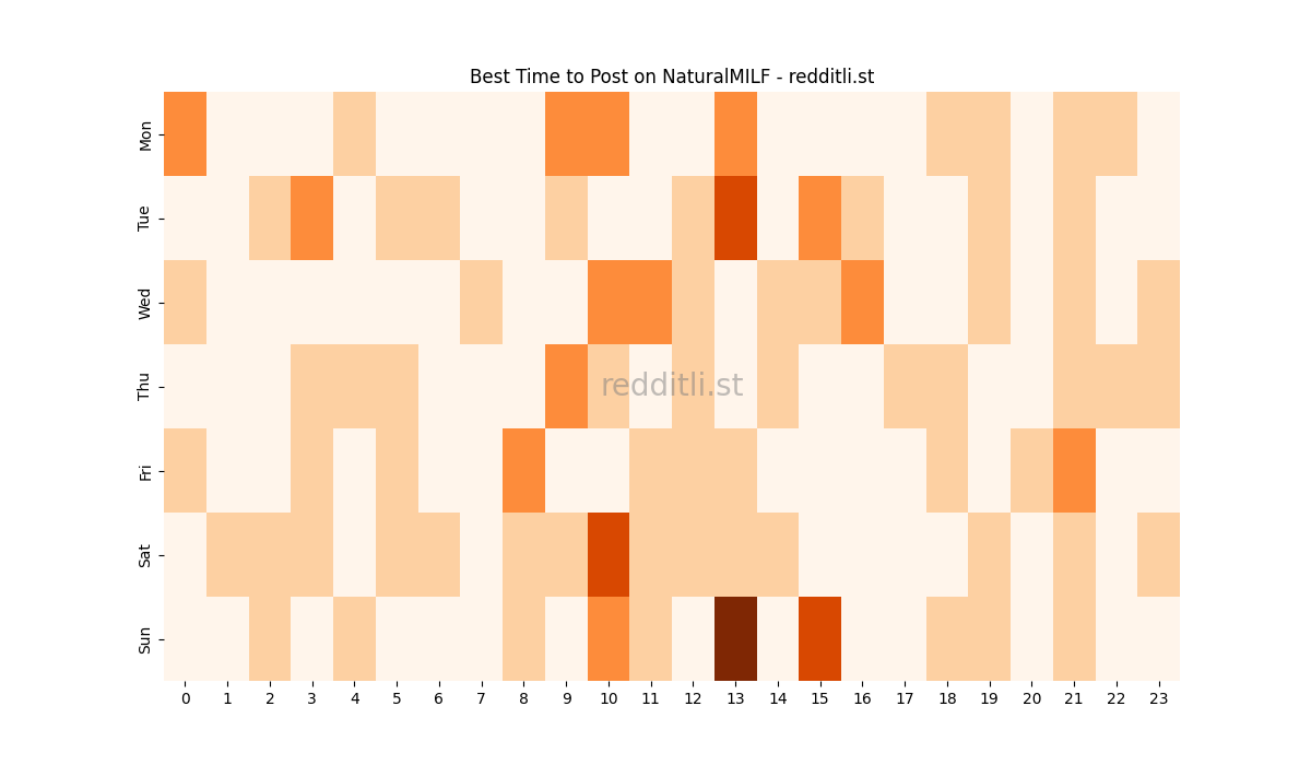 Best posting times heatmap for r/NaturalMILF