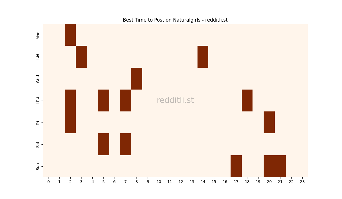 Best posting times heatmap for r/Naturalgirls