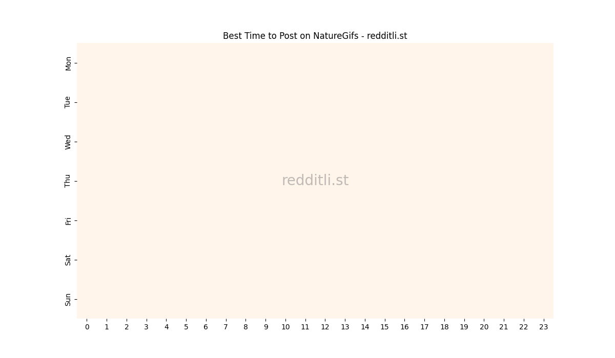 Best posting times heatmap for r/NatureGifs