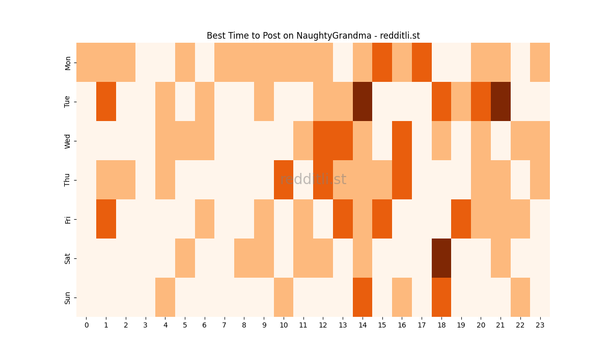 Best posting times heatmap for r/NaughtyGrandma