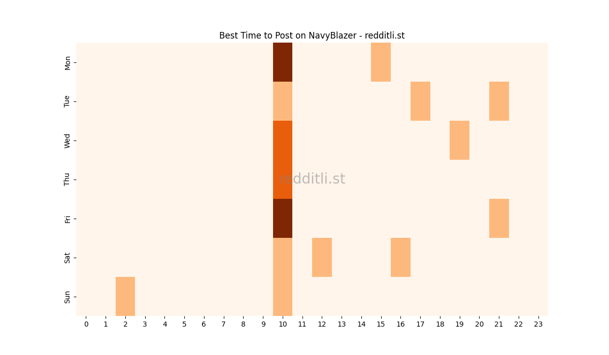 Best posting times heatmap for r/NavyBlazer