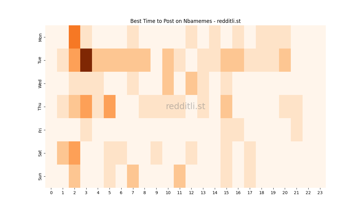 Best posting times heatmap for r/Nbamemes