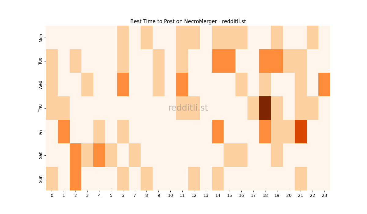 Best posting times heatmap for r/NecroMerger
